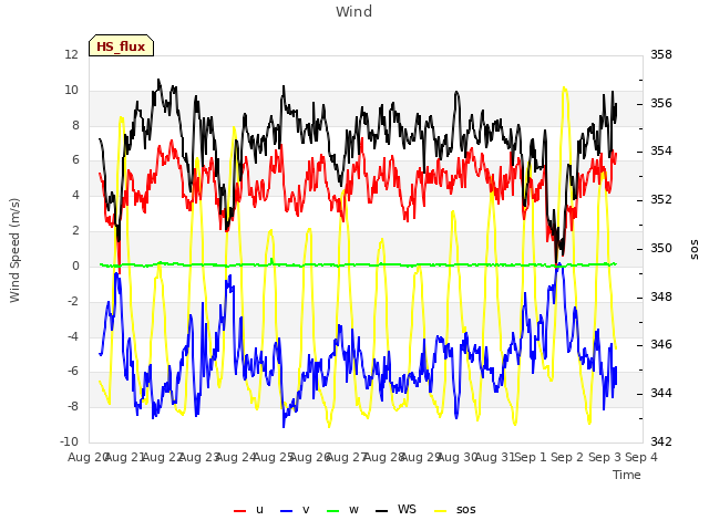 plot of Wind