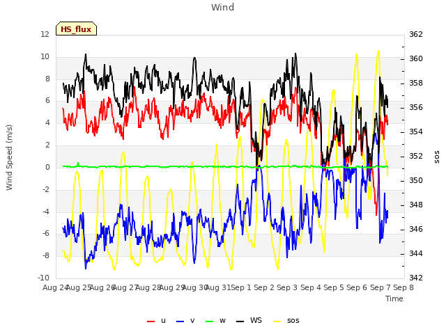 plot of Wind