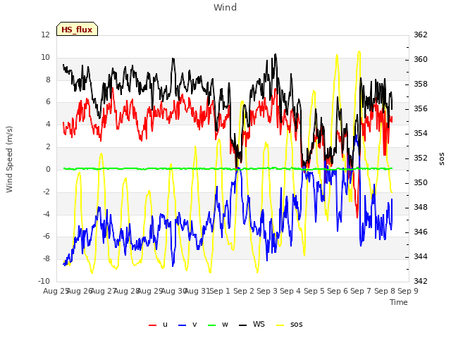 plot of Wind