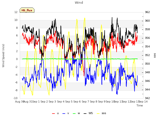 plot of Wind