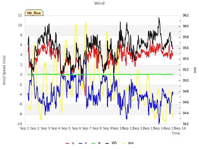 plot of Wind