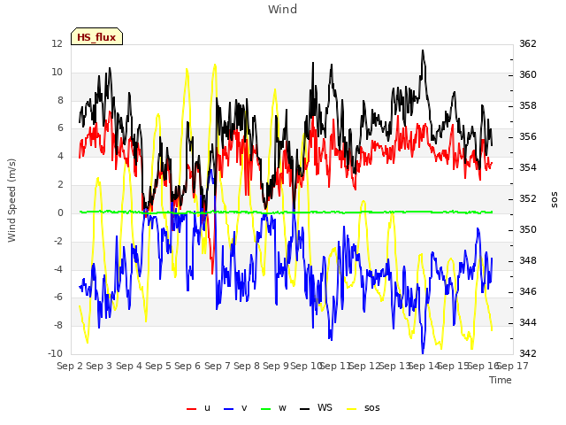 plot of Wind