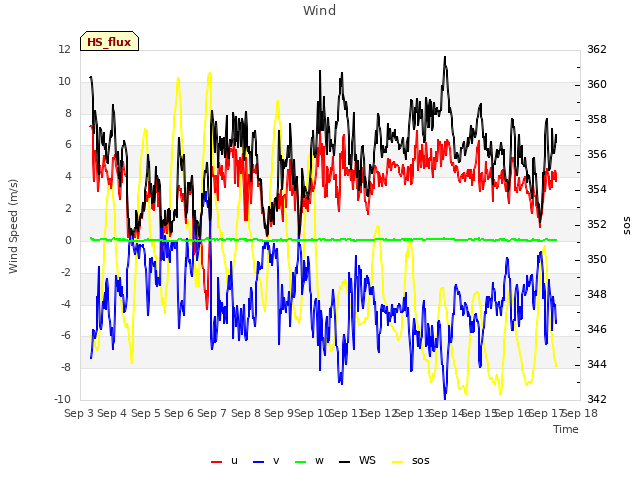 plot of Wind