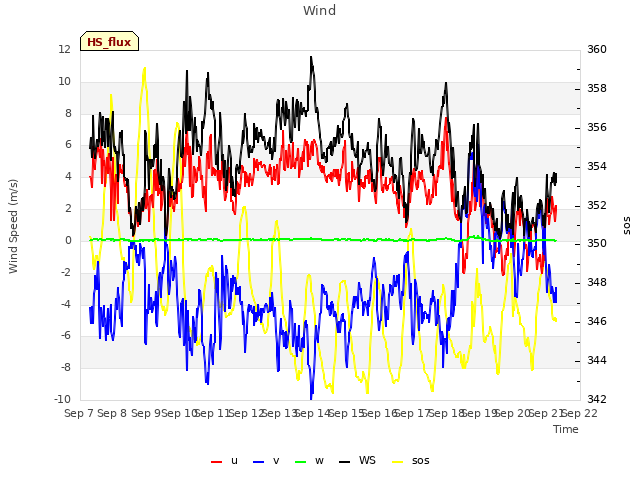 plot of Wind