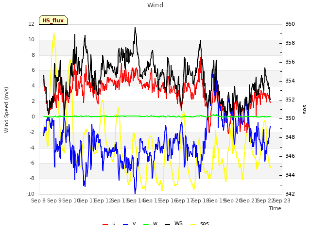 plot of Wind