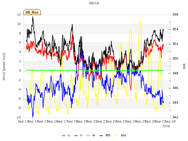 plot of Wind