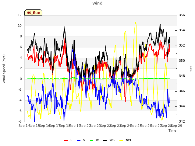 plot of Wind