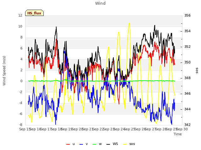 plot of Wind