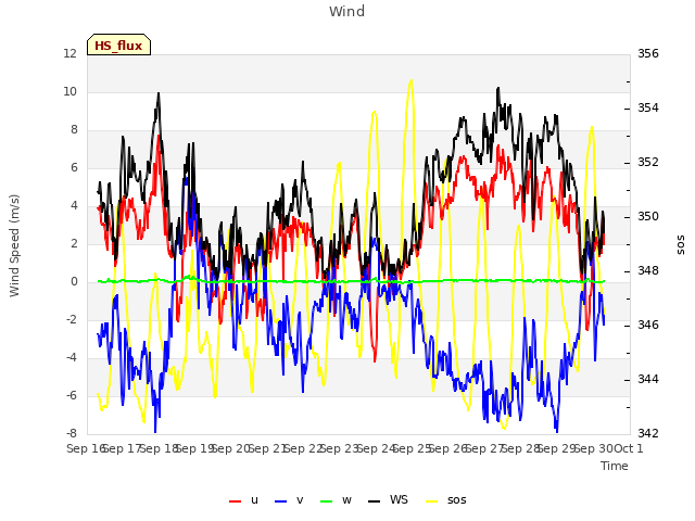 plot of Wind