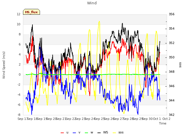 plot of Wind