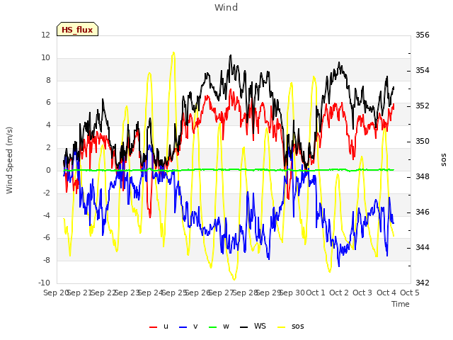 plot of Wind