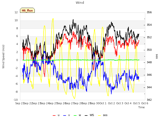 plot of Wind