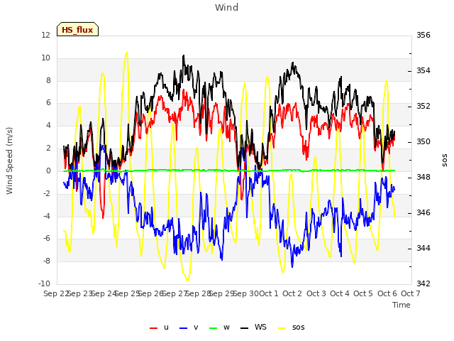 plot of Wind