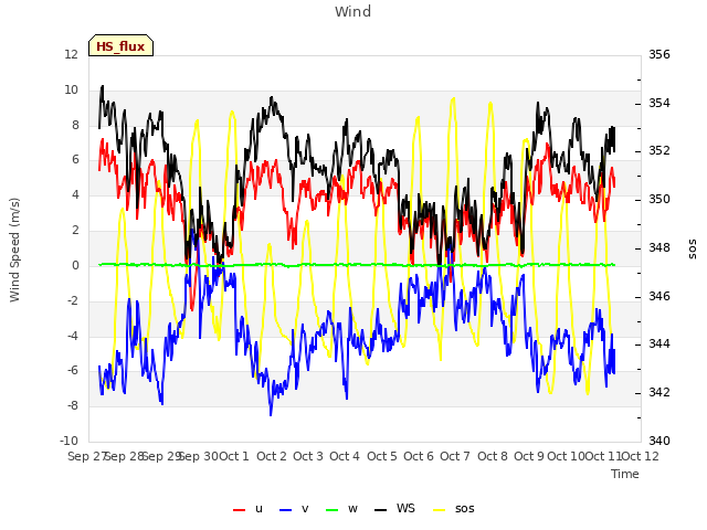 plot of Wind