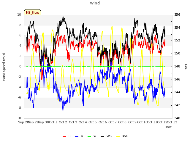 plot of Wind