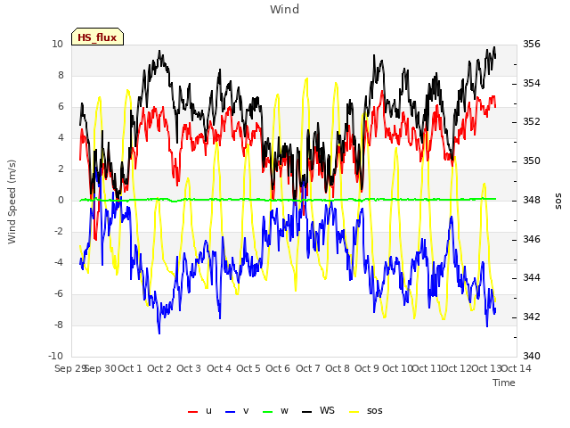 plot of Wind