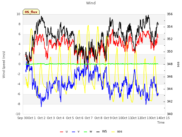 plot of Wind