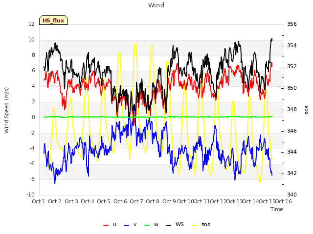 plot of Wind