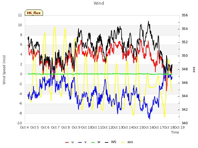 plot of Wind