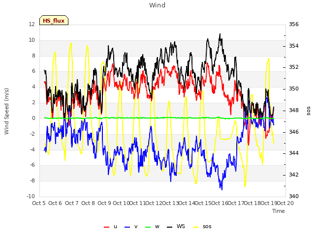 plot of Wind