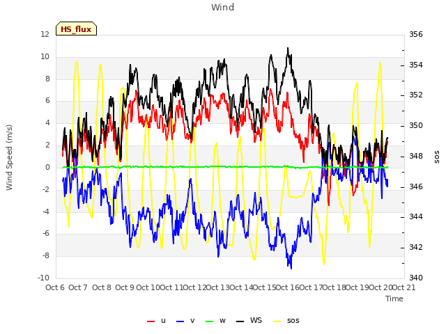 plot of Wind