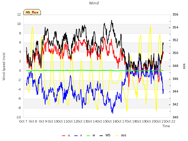 plot of Wind