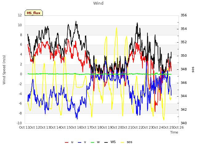 plot of Wind