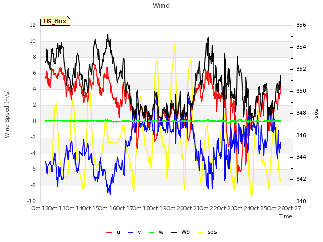 plot of Wind