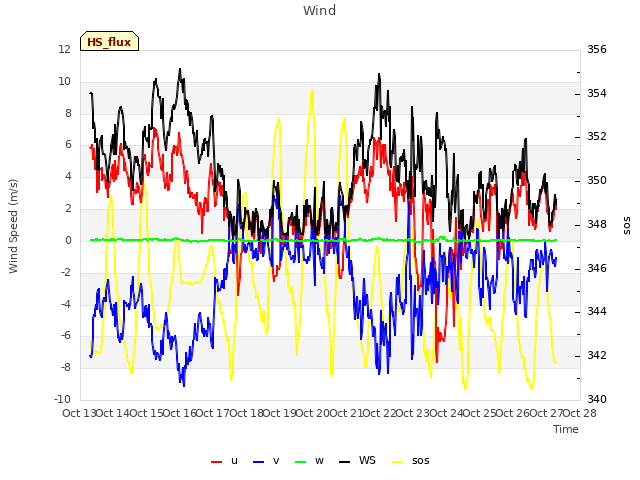 plot of Wind