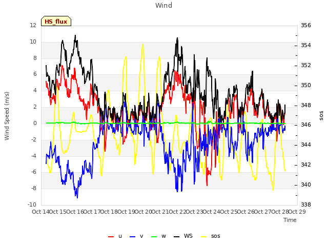 plot of Wind