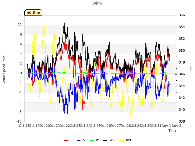 plot of Wind