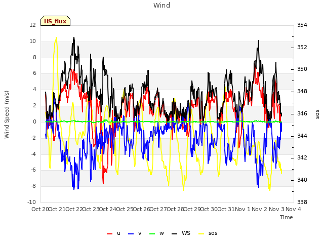 plot of Wind