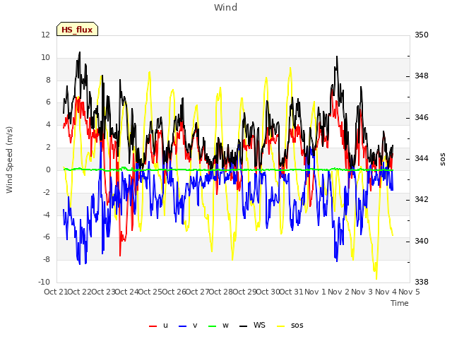 plot of Wind