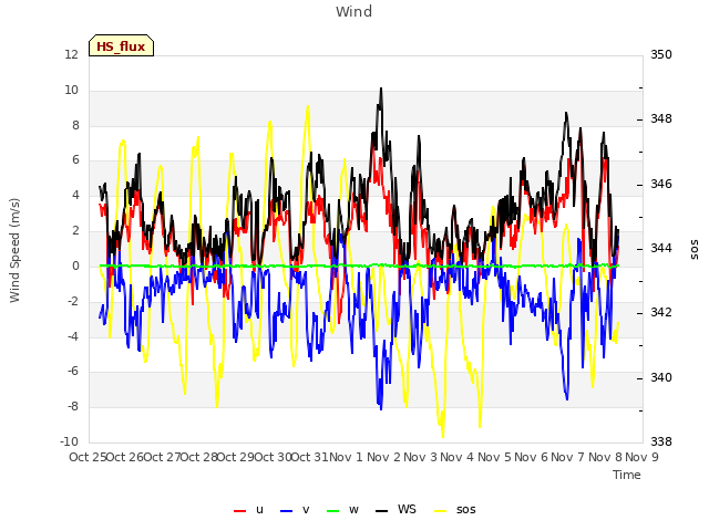 plot of Wind