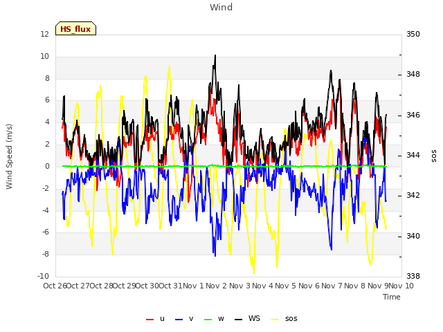 plot of Wind