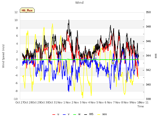 plot of Wind