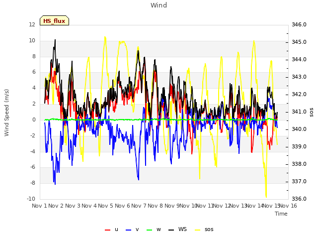 plot of Wind