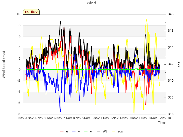 plot of Wind