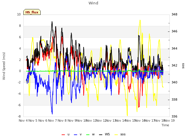 plot of Wind