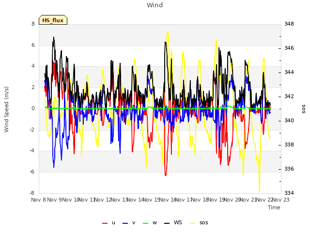 plot of Wind