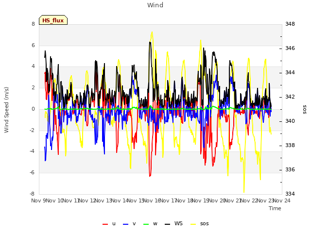 plot of Wind