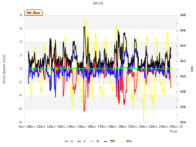 plot of Wind