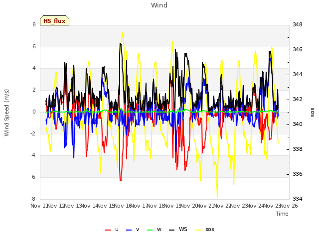 plot of Wind