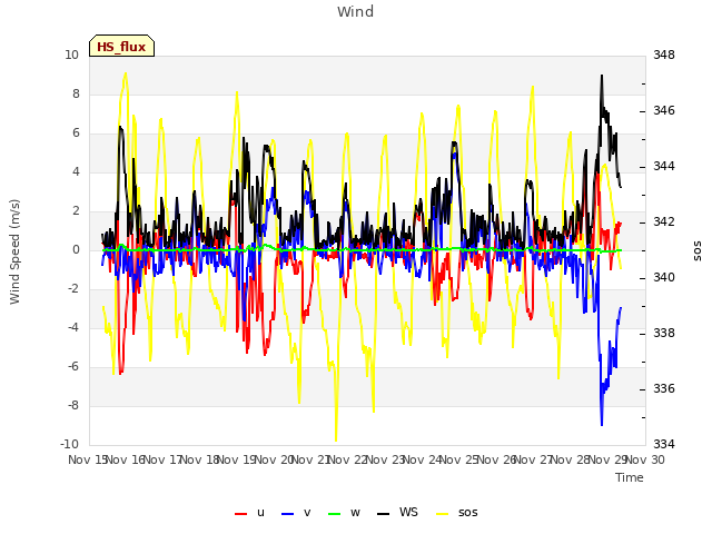 plot of Wind