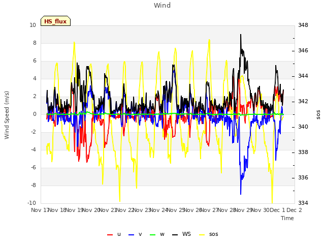 plot of Wind