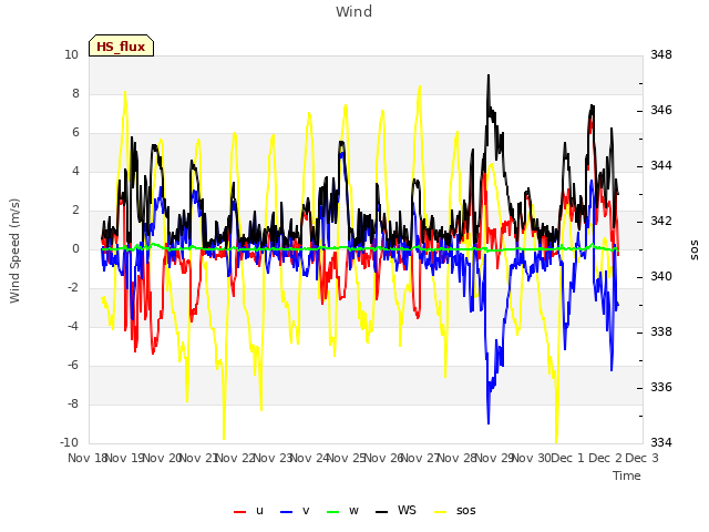 plot of Wind