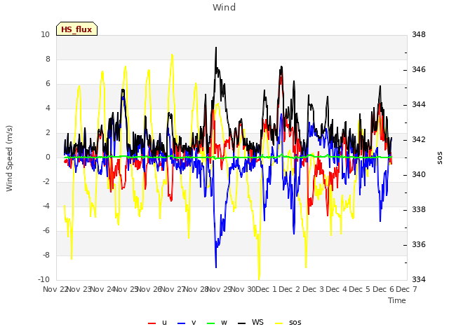 plot of Wind