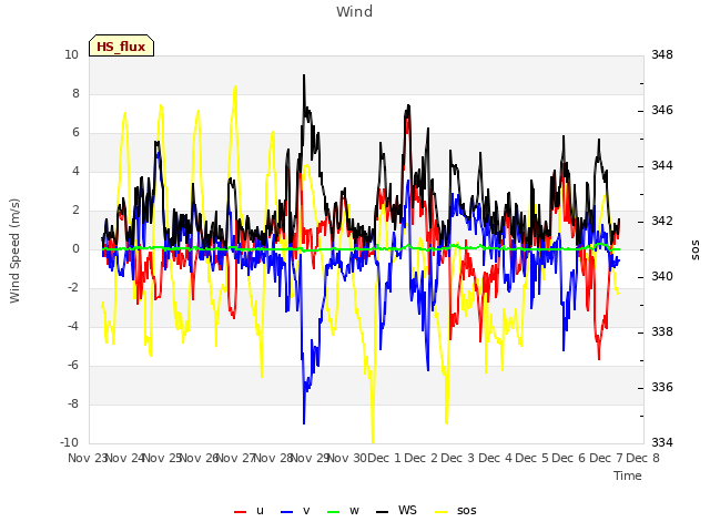 plot of Wind