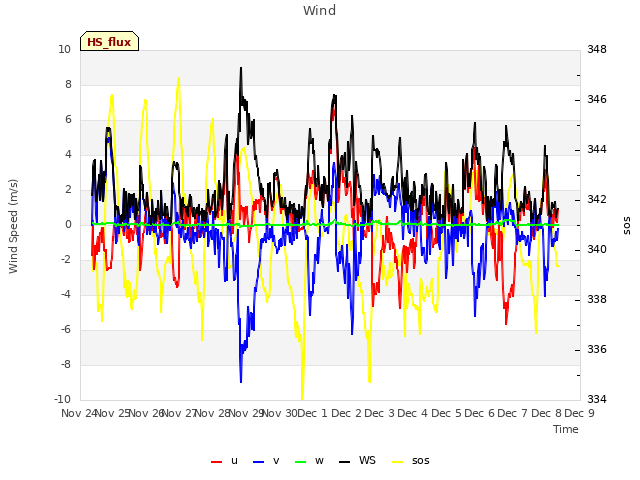 plot of Wind