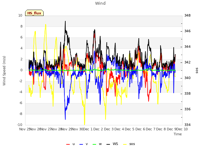 plot of Wind